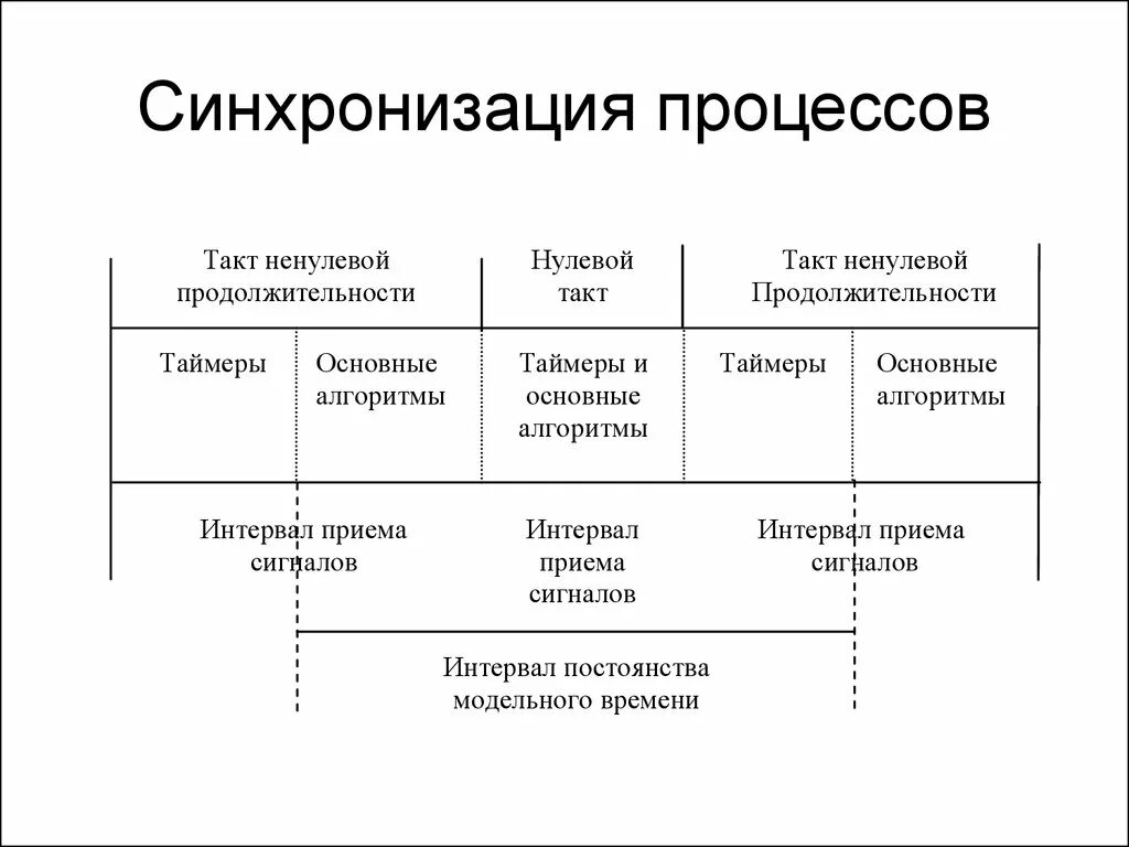 Синхронизация процессов и потоков. Средства синхронизации процессов в ОС. Опишите процессы синхронизации. Синхронизация процессов и потоков в ОС. Типы синхронизации