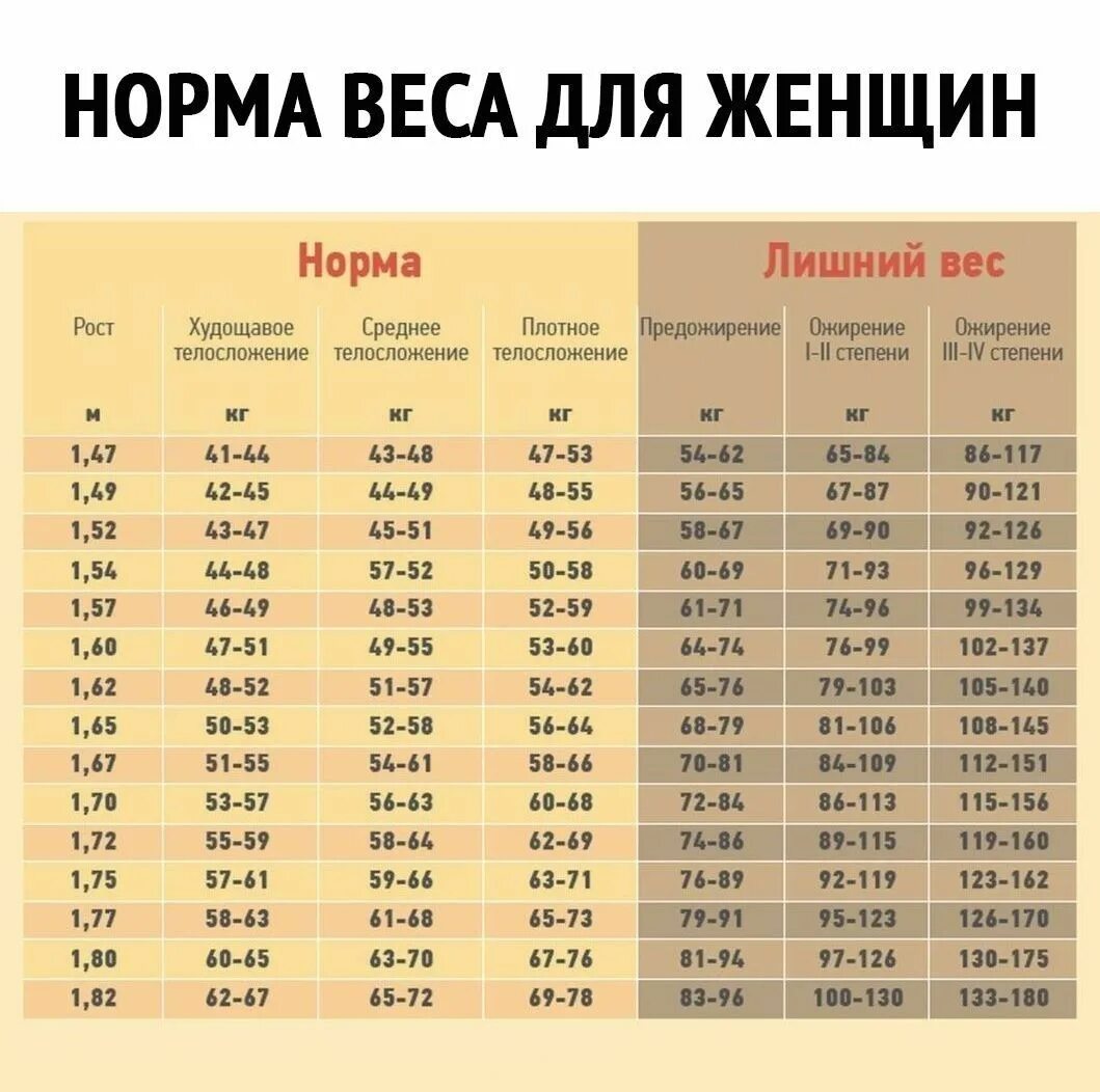 Рост 165 какой должен. Таблица соотношения роста с весом. Таблица соотношения роста и веса для женщин. Таблица соотношения роста веса и возраста для женщин. Весовая норма по возрасту и росту.