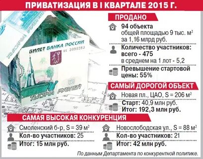 Квартиру приватизировали и сразу и