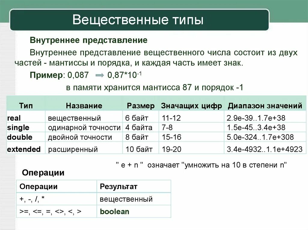 Вещественные цифры. Вещественный Тип данных. Вещественный Тип числа. Вещественные числа пример. Обозначение вещественного типа данных.