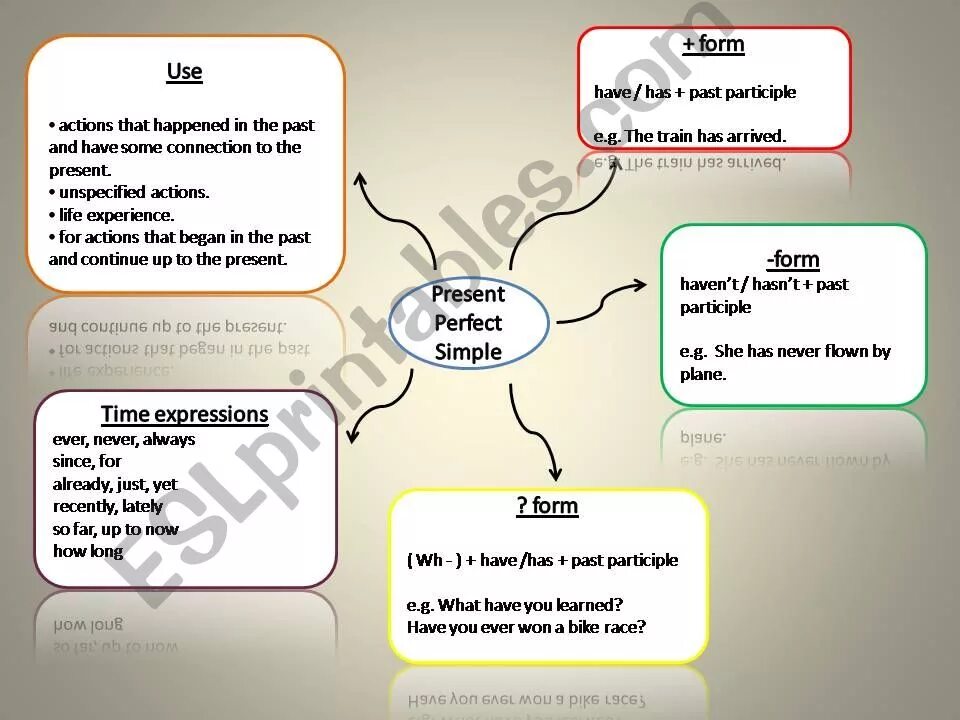 Mind present continuous. Mind map past simple past continuous. ментальная карта present perfect. ментальная карта презент симпл. майнд карта present simple.