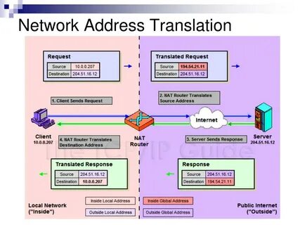 Network address is