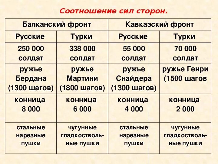 Соотношение сил турецкой войны 1877-1878. Распределите по группам действия воюющих сторон