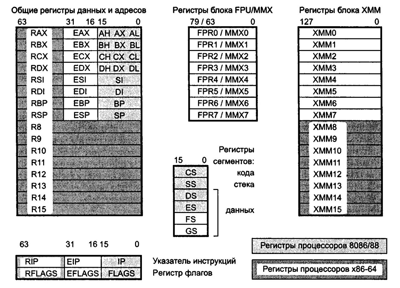 Регистры процессора ассемблер. Регистры общего назначения ассемблер. Регистры ассемблера таблица. 16 Битные регистры ассемблер.