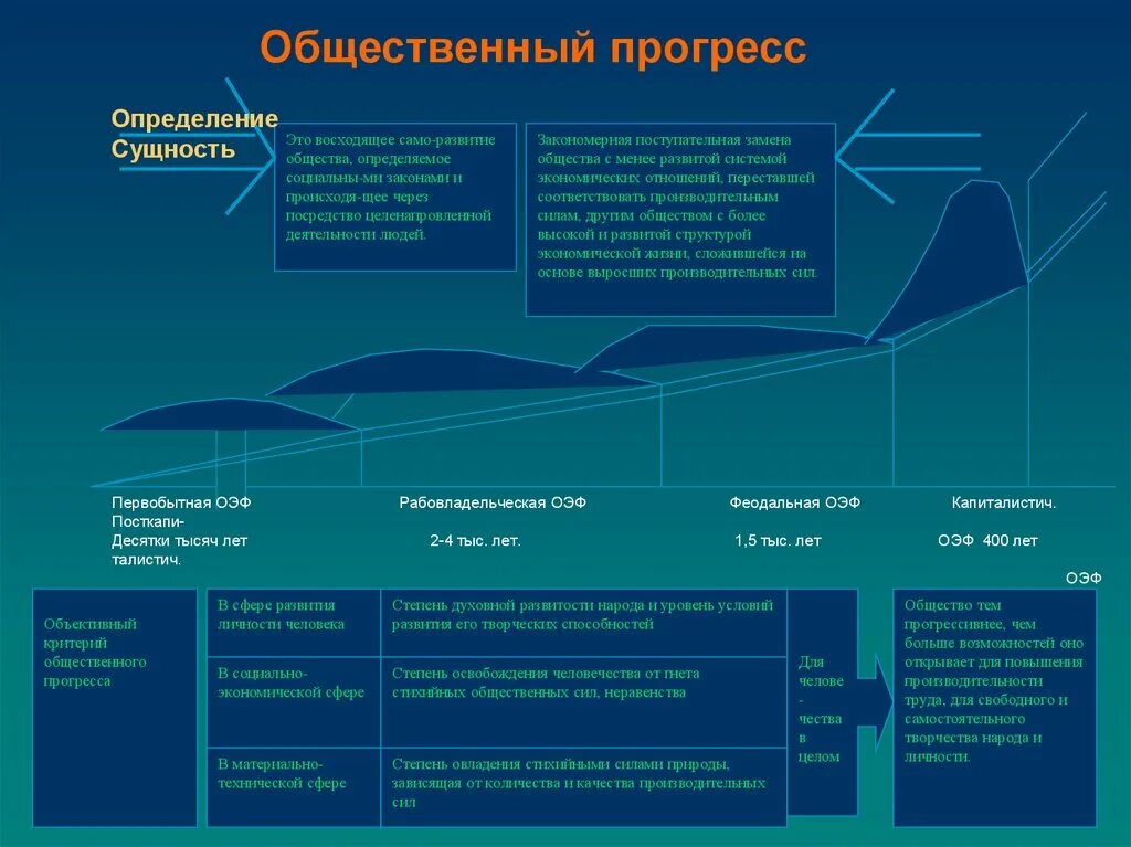 Деятельность и прогресс общества. Генезис общественного развития. Общественный Прогресс определение. Генезис общества философия. Общественный Прогресс это поступательное.