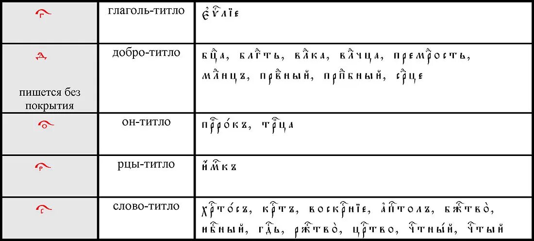 Надстрочные знаки в церковнославянском языке таблица. Титлы в церковнославянском языке. Сокращения в церковно-Славянском языке. Сокращения слов в старославянском языке.