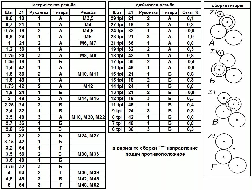 Таблица шестерен гитары станка ТВ 4. Таблица сменных шестерни для станка ТВ 4. Таблица для станка тв4. Шестерни гитары токарного ТВ 320.