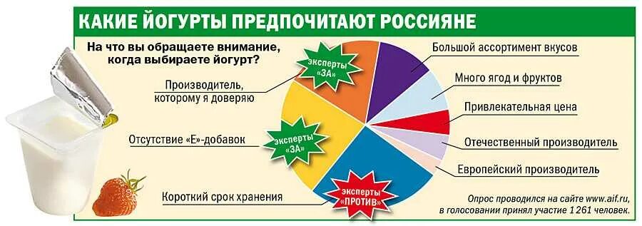 Можно ли йогурт при отравлении. Какие йогурты полезны. йогурт инфографика. чем полезен йогурт для организма. как выбрать йогурт.