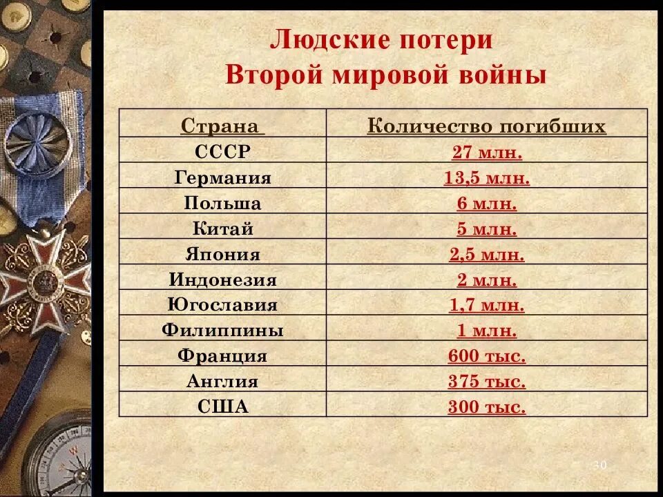 Потери китая. Количество погибших во второй мировой войне по странам. Мировые потери во второй мировой войне. Потери стран во 2 мировой войне таблица. Потери в великой отечественной по странам.