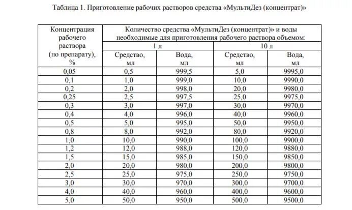 Химический метод стерилизации растворами стерилянтами. Моющий раствор для предстерилизационной очистки. Приготовление рабочих растворов алмадез хлор таблица. Время экспозиции раствора. Время экспозиции раствора.