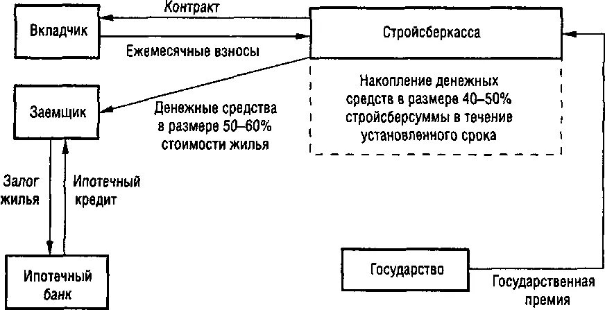 Система строительных сбережений. Система строительных сбережений