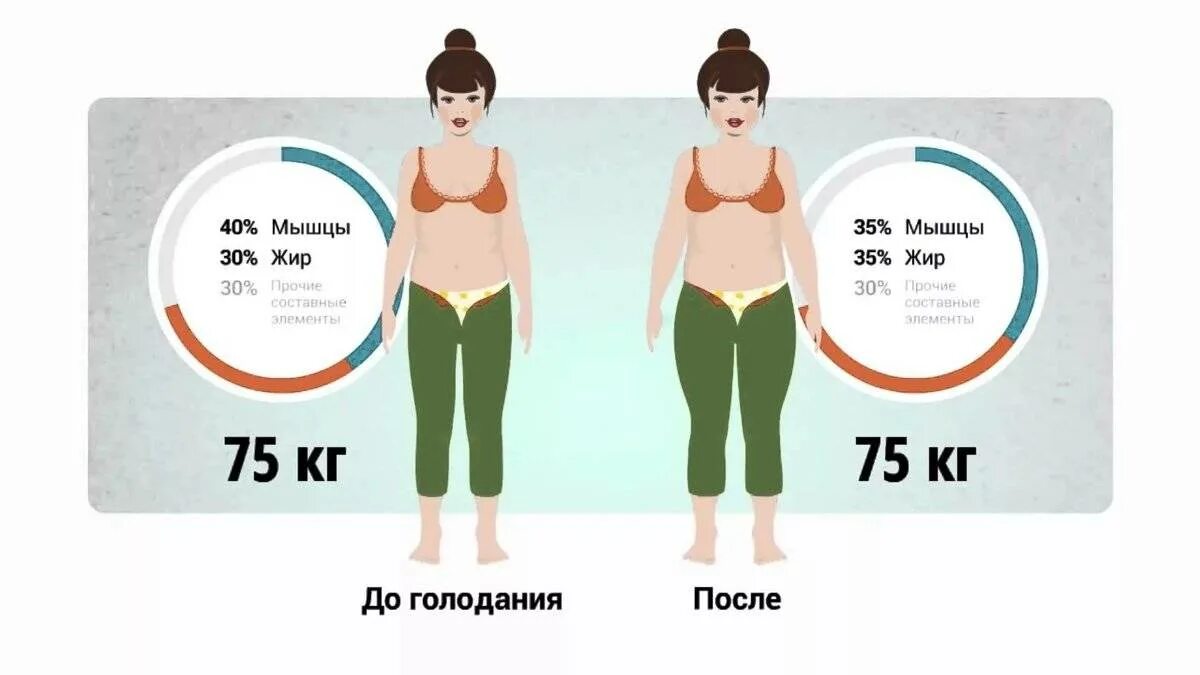 Жир можно набрать за день. Степени ожирения предожирение. Предожирение у женщин таблица. Голодовка для похудения. Предожирение у подростка.