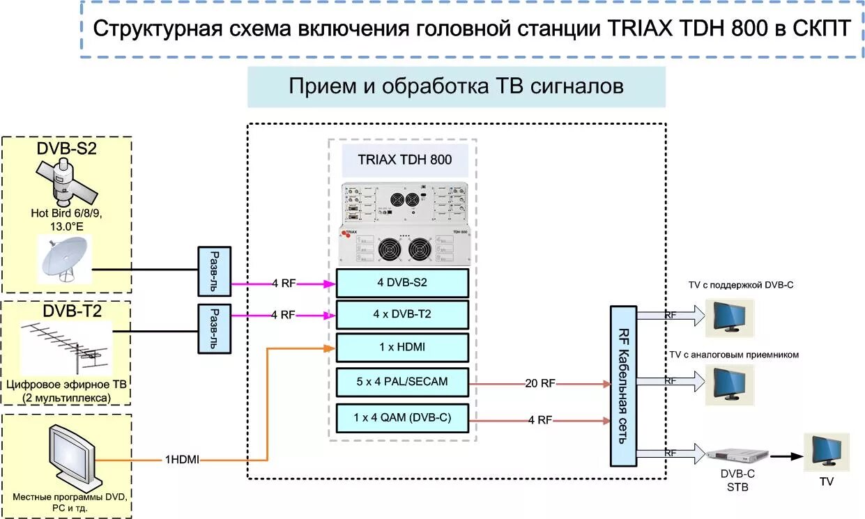 Схема головной станции кабельного телевидения. Структурная схема спутникового телевидения. Структурная схема головной станции сети кабельного телевидения. Структурная схема передатчика цифрового телевидения DVB-t2. Прием цифрового сигнала