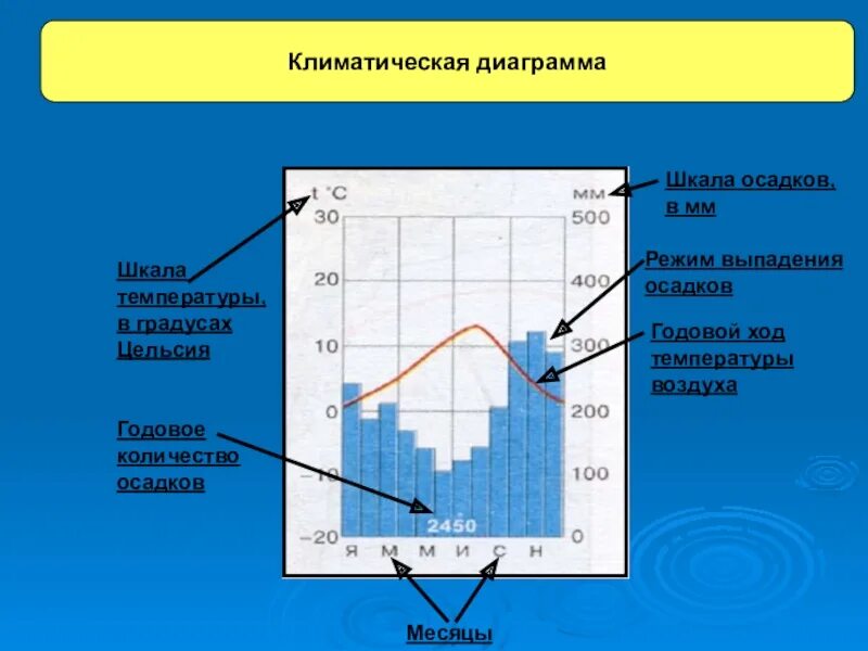 Изменения температуры производилось. Климатическая диаграмма. Климатические диаграммы России. Диаграммы по географии. Климатические графики в России.