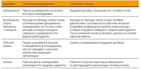 Виды работ разъездного характера