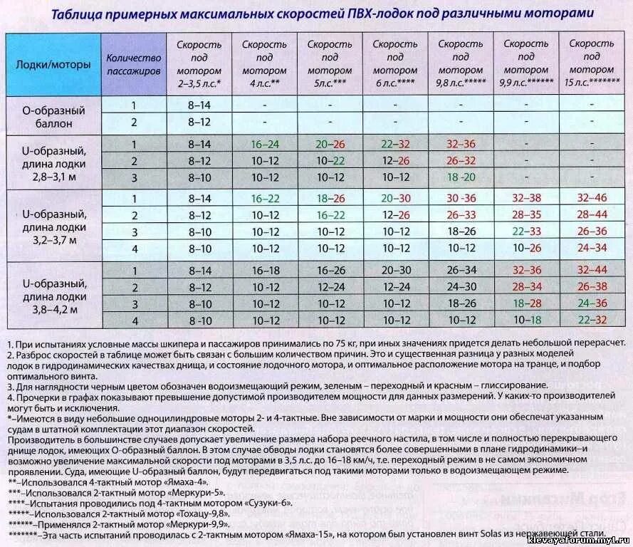 Таблица расчета мощности лодочного мотора. Как рассчитать мотор для лодки ПВХ. Таблица лодка и мотор. Вес лодки и мощность мотора.