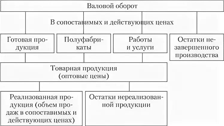 Определить валовой оборот