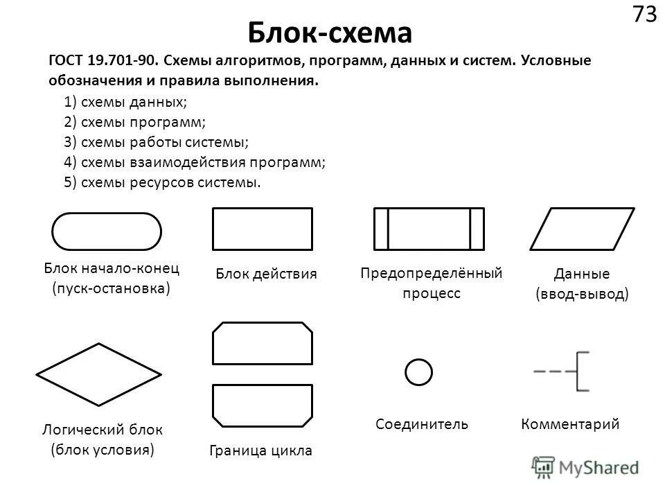 Блок схема основные элементы правила составления НОУ ИНТУИТ Программирование на Java. Лекция 2: Основы объектно-ориентированного