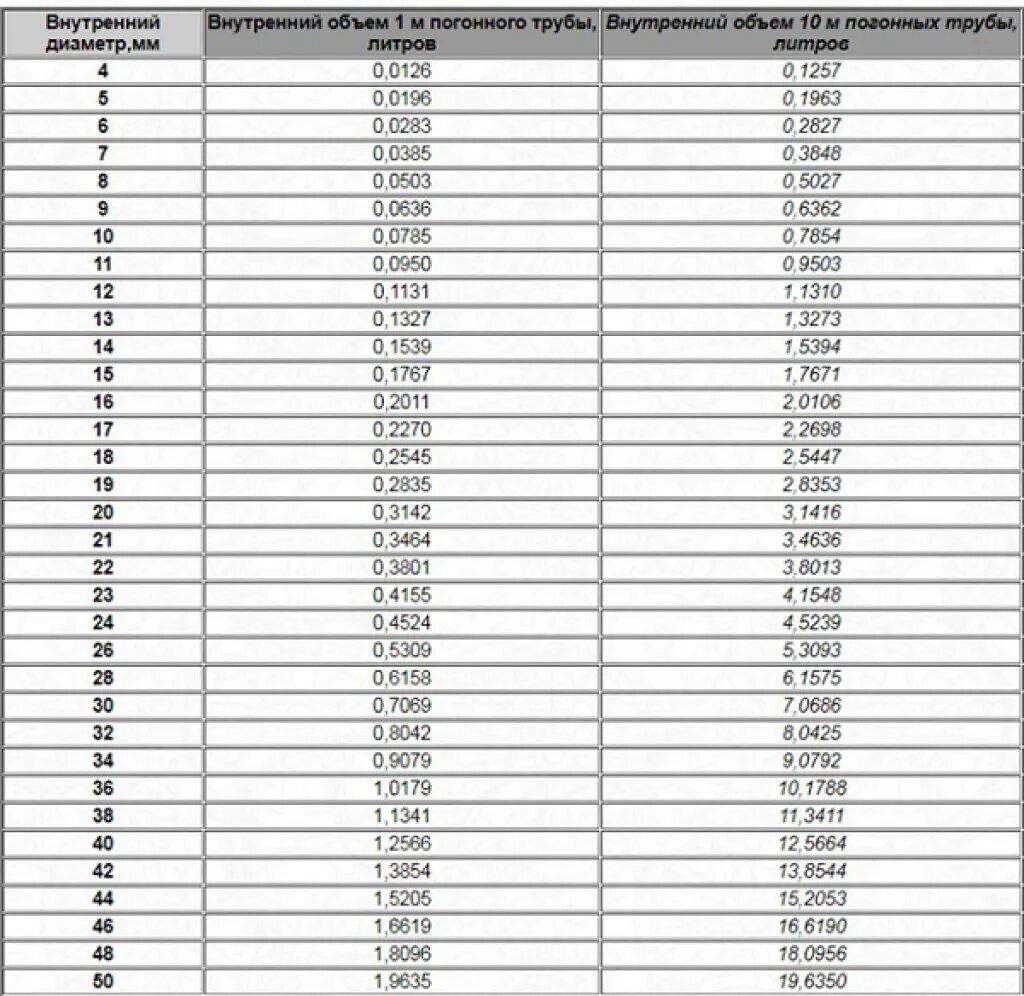 Таблица расчета объема воды в трубе. Объем воды в трубе диаметром 60мм. Объём жидкости в трубе таблица. Объем воды в 1 метре трубы таблица.