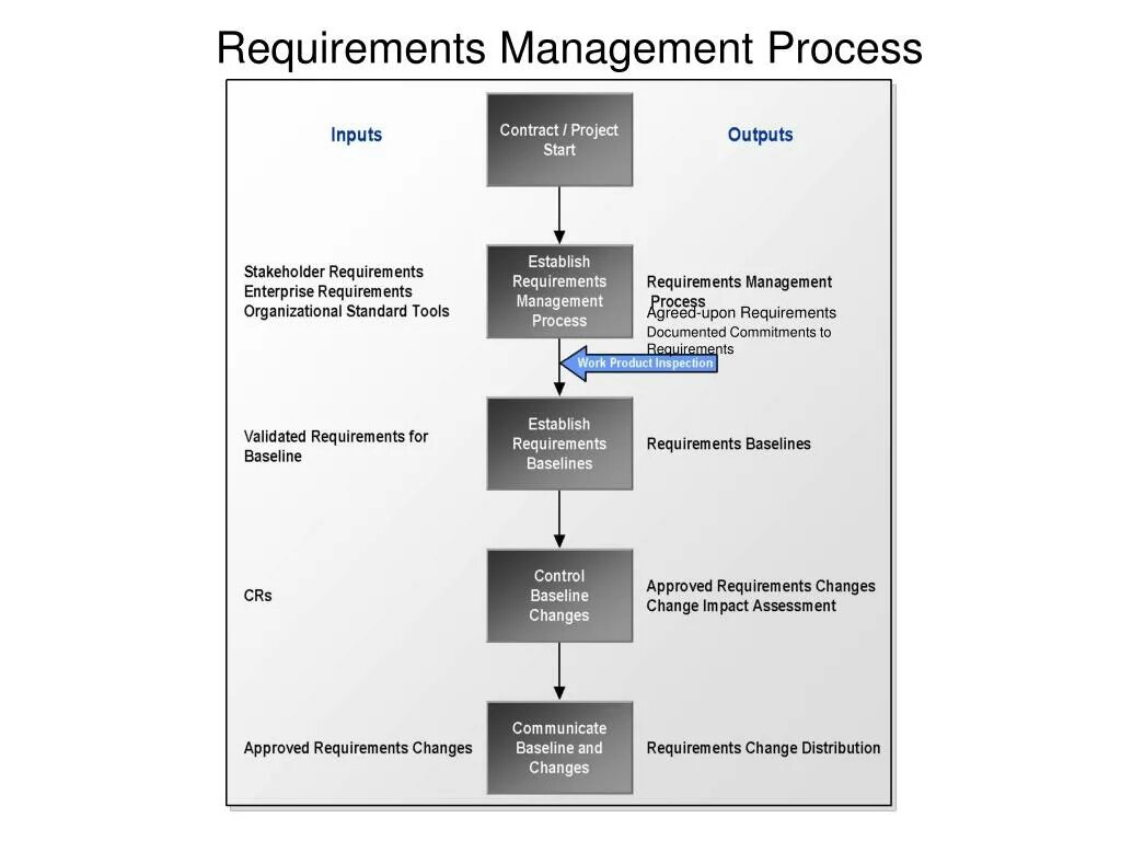 Requirements Management. Stakeholder requirements and process Mining. Requirements Management process IBM. Requirement of Manager.