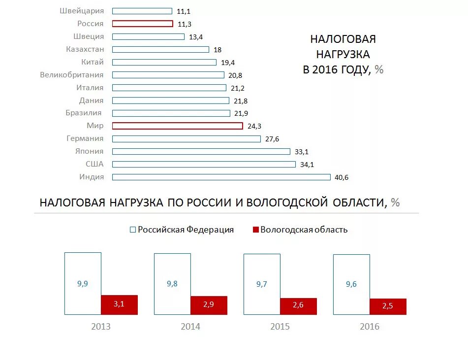 10 налогов в россии. Налоговая нагрузка. Налоговое бремя в России. Налоговая нагрузка в России. Уровень налогового бремени в России.