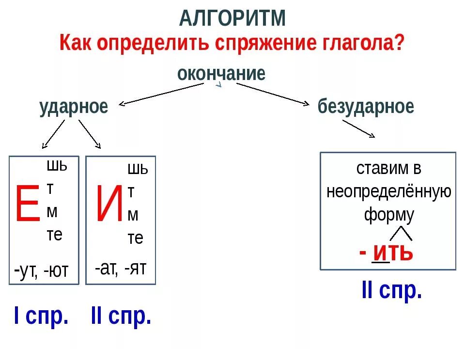 Зацвела спряжение глагола. Личные окончания глаголов 1 и 2 спряжения ударные и безударные. Таблица безударных личных окончаний глаголов 1 и 2 спряжения. Как определить личные окончания глаголов 4 класс. Правописание личных окончаний глаголов 1 и 2 спряжения.