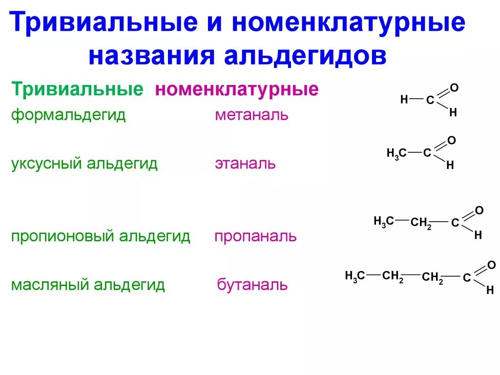 Соответствие между формулой соединения тривиальным названием. Альдегиды строение и номенклатура. Номенклатура альдегидов это гомологи. Номенклатура органических альдегидов. Бутаналь масляный альдегид.