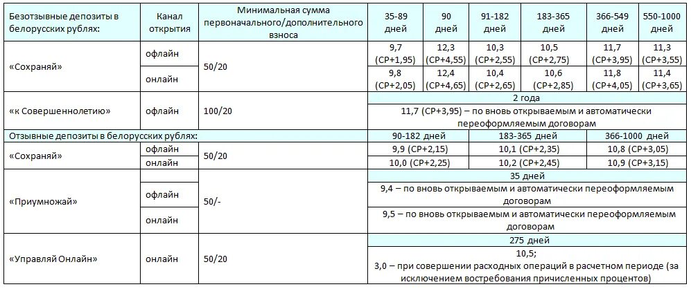 Ставки по депозитам в банках РБ для физических лиц. Процентная ставка по вкладам в белорусских. Проценты по вкладам в Белоруссии 2023. Вклады Минск. Проценты в банках беларуси