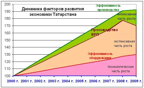 Экономика татарстана 3 класс. Экономика Татарстана. Структура экономики Татарстана. Развитие Татарстана в экономике. Динамика развития экономики Татарстана.