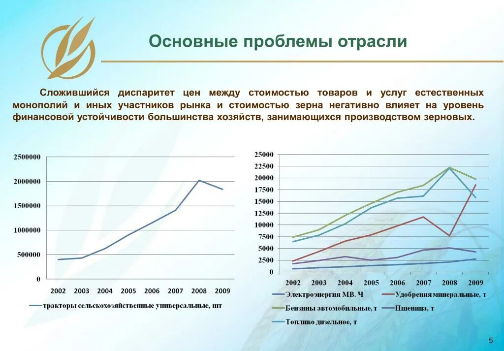 Рост монополий пришелся. Рост цен на зерно. Динамика цен на зерно. График цен на продукцию естественных монополистов.. Рост себестоимости пшеницы.