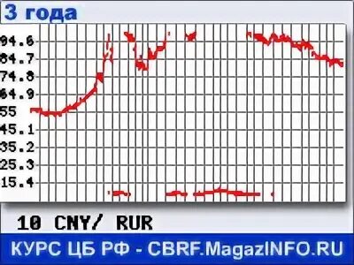 Курс цб к юаню