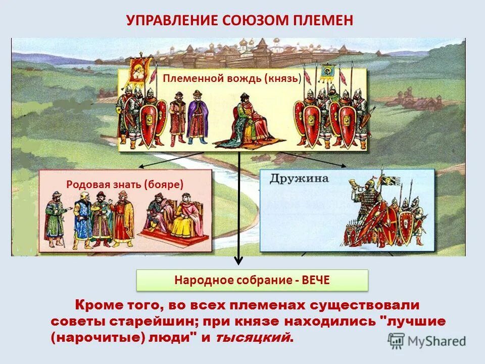 Управление славян. Управление племенем. Управление славянским племенем. Схема управления восточных славян.