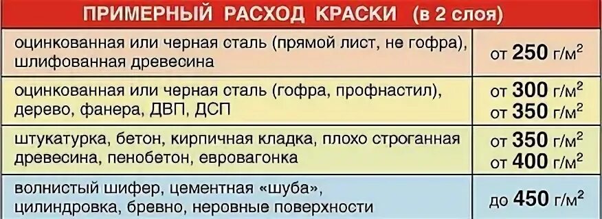 Расход краски в два слоя. Расход краски масляной на 1м2 металла. расход краски на 1м2 по металлу. расход акриловой краски на 1м2. расход краски на 1 квадратный метр.