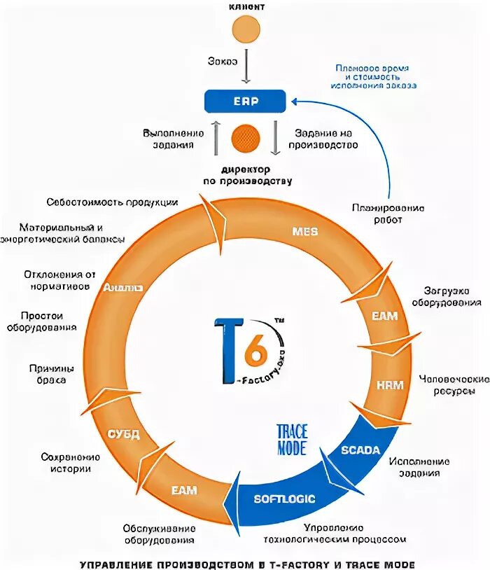 Компания полного цикла производства. Полный цикл производства. Полный производственный цикл. Производственный цикл схема. Параметры полного цикла производства.