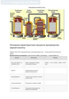 Химические реакции получения серной кислоты
