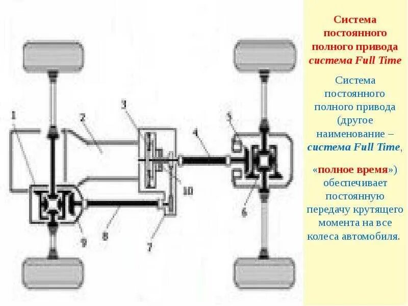 Схема трансмиссии ix35. Соболь 4*4 система полного привода. Схема трансмиссии е60 полный привод. БМВ 5 трансмиссия полный привод схема.