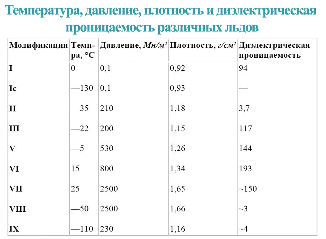 Лед при комнатной температуре. Расширение льда в зависимости от температуры. Плотность льда таблица. Модификации льда таблица. Плотность льда и воды от температуры таблица.