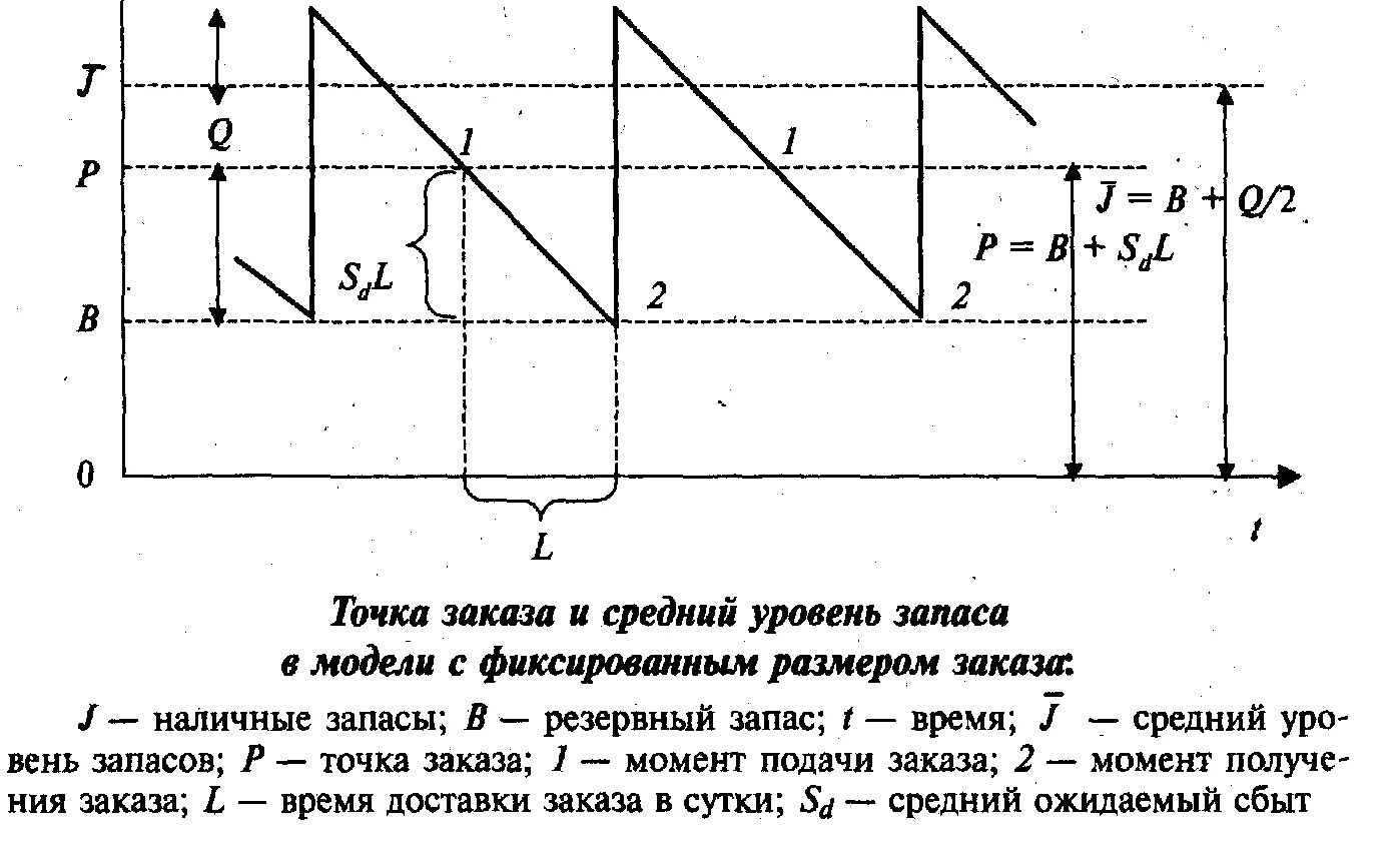 Точка заказа это. Точка заказа в управлении запасами. Расчет точки заказа. Определить точку заказа. Модель с фиксированным размером заказа.