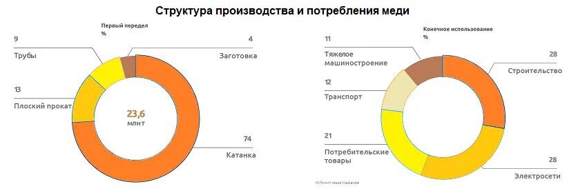 Лидеры по производству меди. Структура потребления меди. Структура производства меди. Потребители меди. Страны потребители меди.