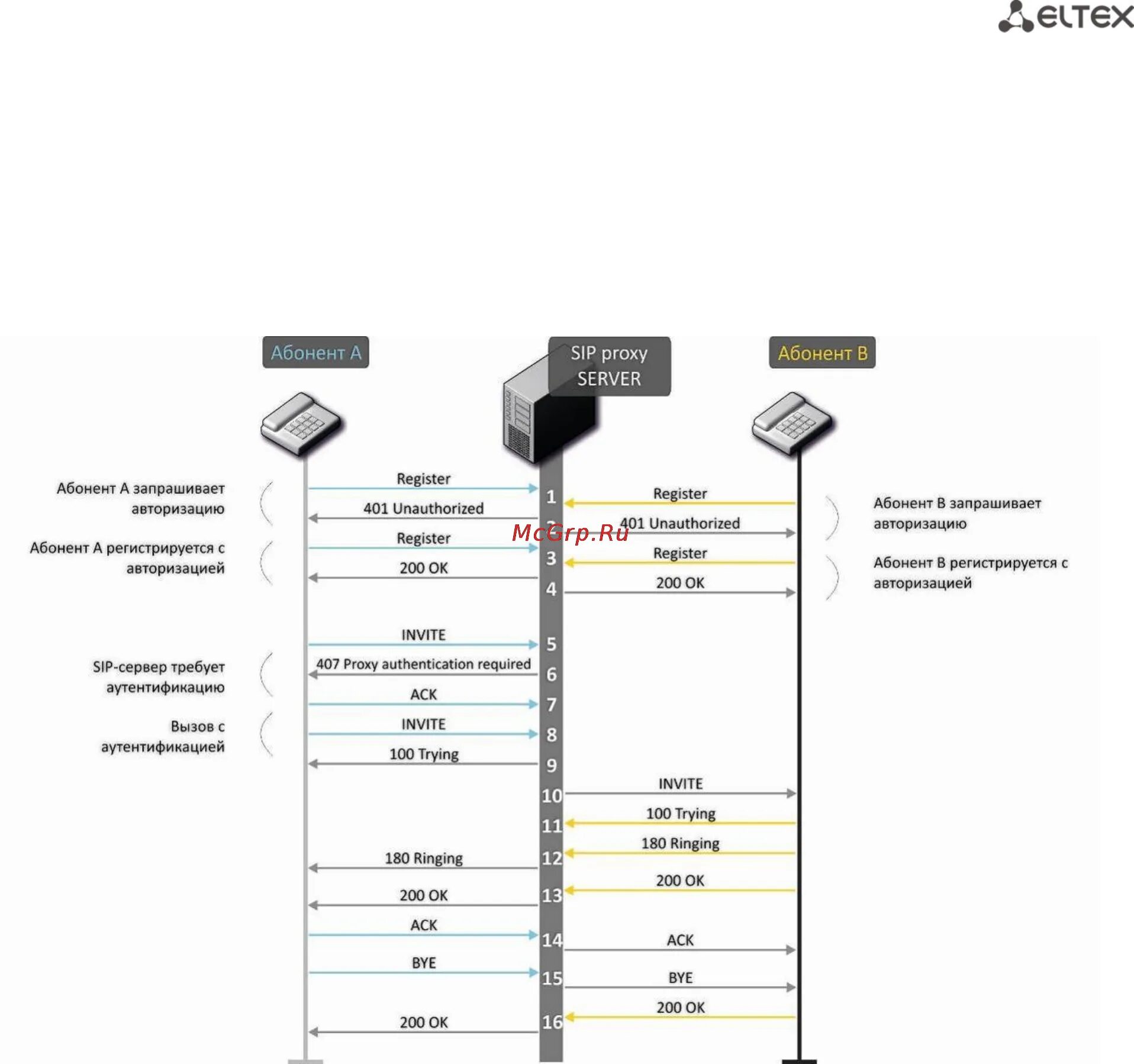 Sip proxy. Eltex tau-72.IP. Схема SIP вызова. Стандарты протокола SIP. Регистрация пользователя на SIP прокси сервер.