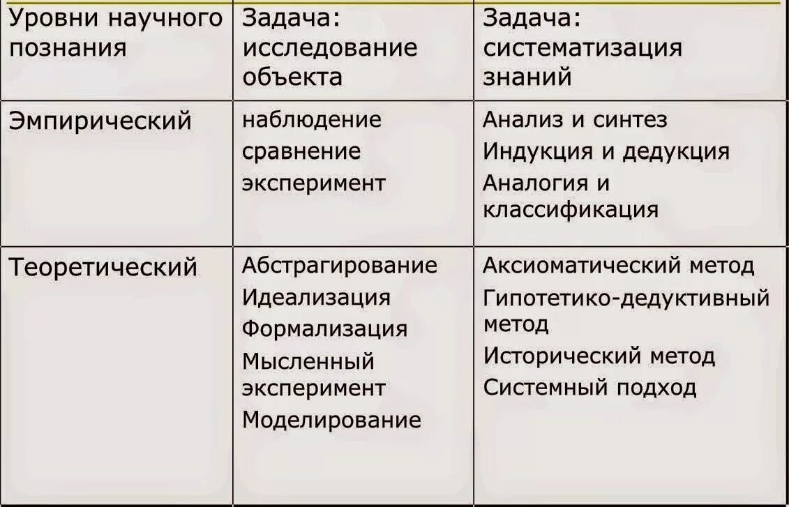 Научное познание анализ. Методы научного познания и уровни научного познания. Эмпирический и теоретический уровни научного познания методы. Уровни и и методы научного познания наблюдение. Уровни научного познания (исследования).