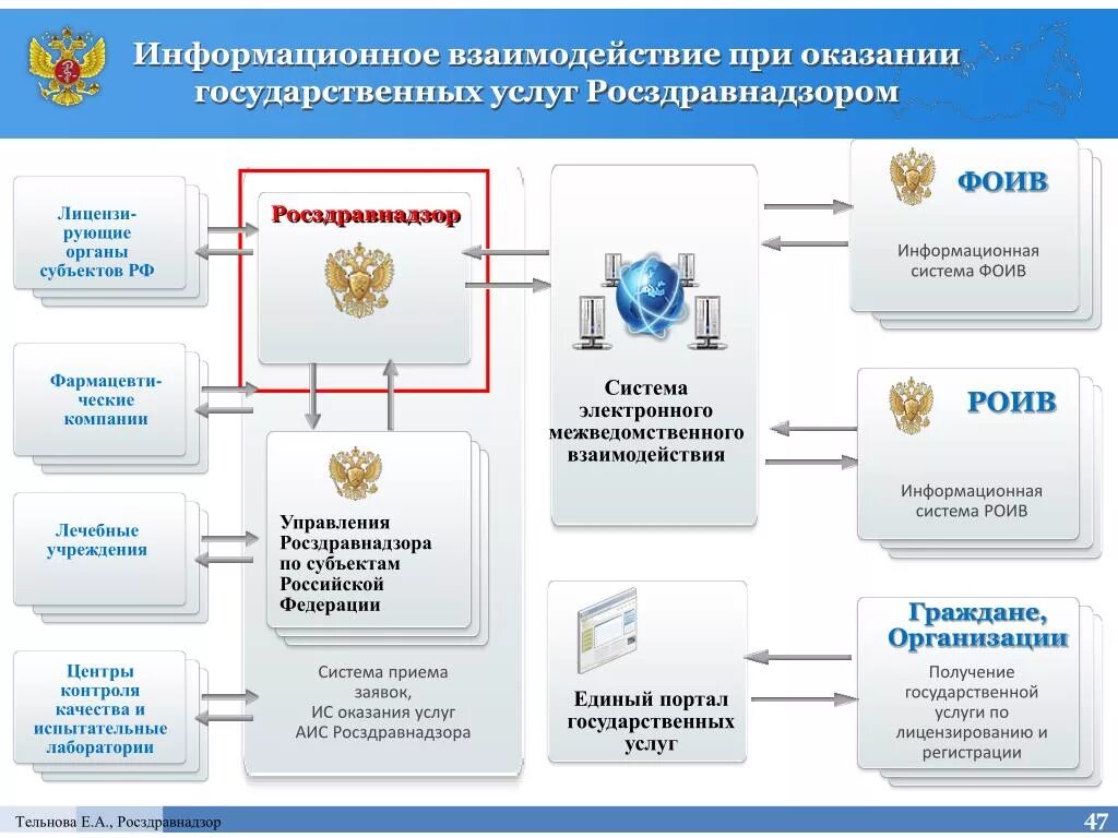 Управление по взаимодействию с федеральными территориальными