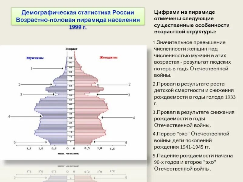 Половозрастная пирамида практическая работа 8 класс. Половозрастная пирамида России 2000. Демографическая пирамида рождаемости в России. Демографическая пирамида РФ 2023. Демографическая ситуация в России демографическая пирамида.