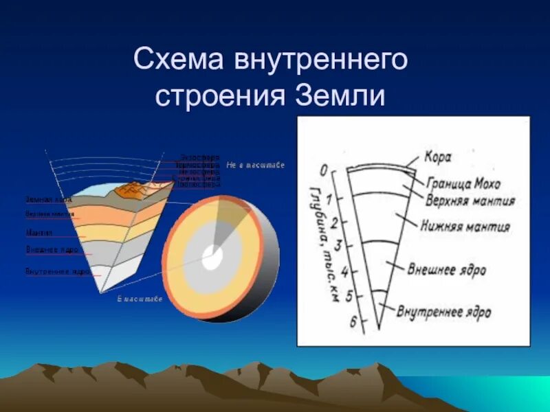 Литосфера это 5 класс география. Строение земли. Внутреннее строение земли. Схема строения земли. Внутр строение земли схема.