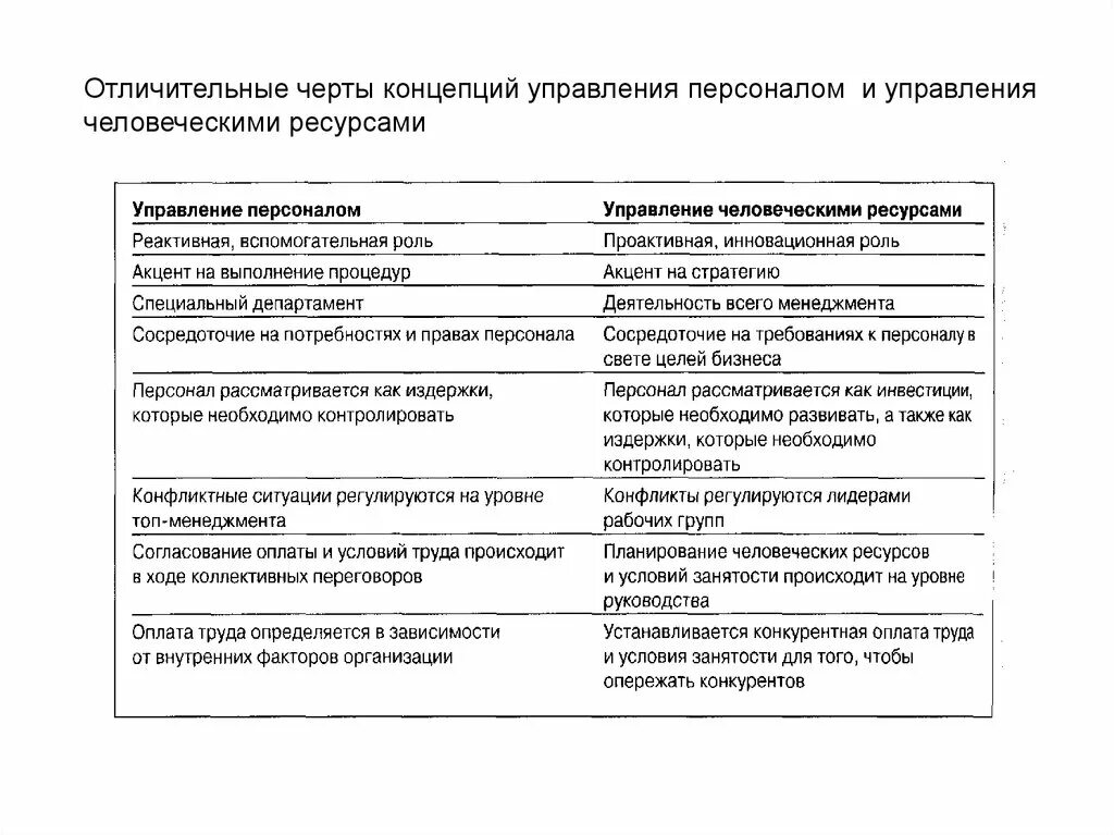 Управление человеческими ресурсами тест. Понятие управление персоналом и управление человеческими ресурсами. Факторы управление человеческими ресурсами управление персоналом. Отличительные особенности концепции управления персоналом. Характерные черты управления человеческими ресурсами.