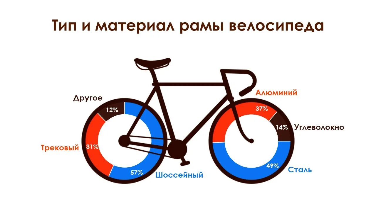 Магазин велосипедов на карте. Типы рам велосипедов. Определить финансовые цели велосипед.