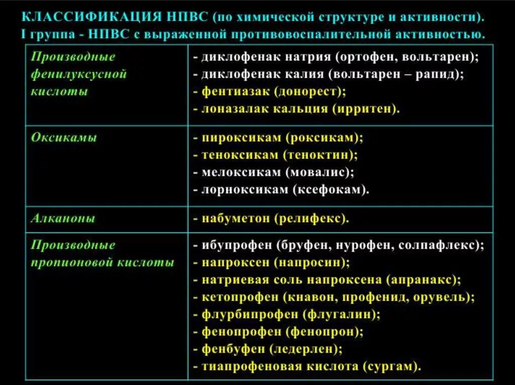 Классификация НПВС. Химическая классификация НПВС. Нестероидные противовоспалительные средства классификация. Классификация НПВС по химической структуре.