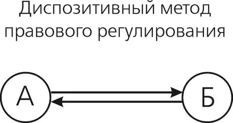 Диспозитивный метод определение