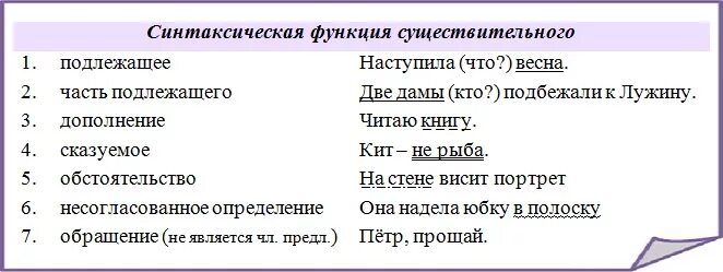 Имя существительное функция в предложении