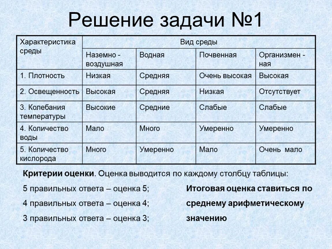 Среды обитания обитателей и особенности среды. Характеристика среды вид среды таблица плотность. Характеристика сред жизни. Основные среды жизни таблица. Среды жизни.